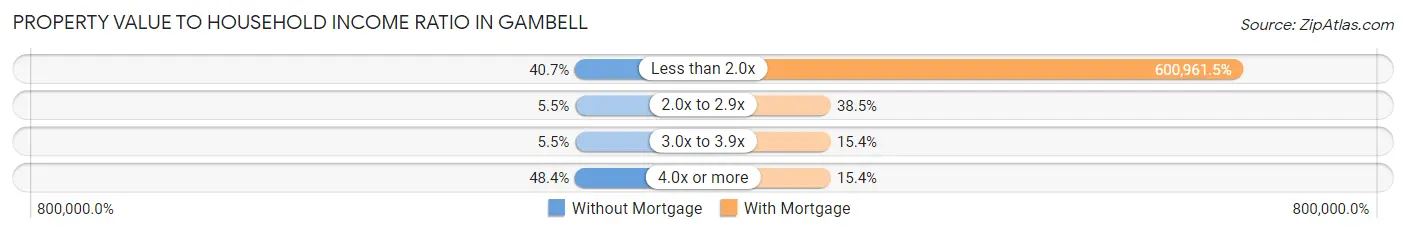 Property Value to Household Income Ratio in Gambell