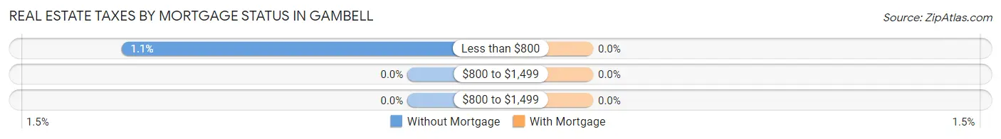 Real Estate Taxes by Mortgage Status in Gambell