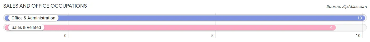 Sales and Office Occupations in Gambell