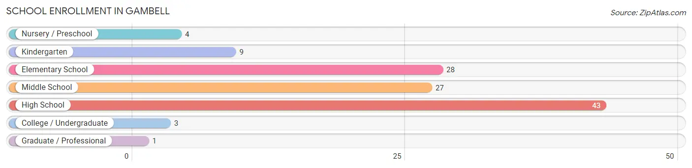 School Enrollment in Gambell