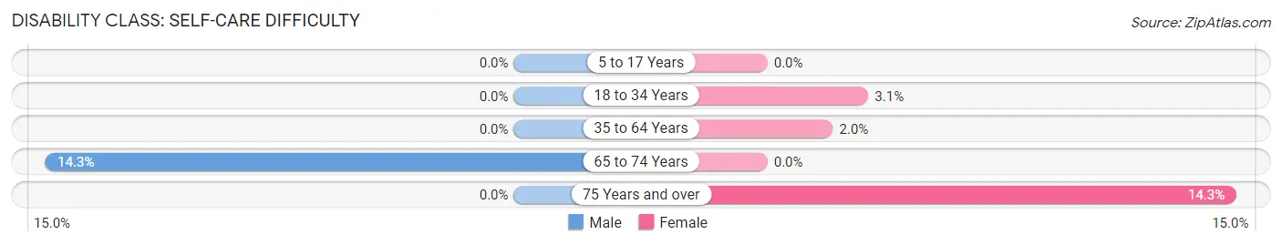 Disability in Gambell: <span>Self-Care Difficulty</span>