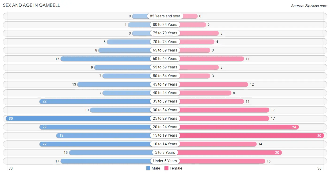 Sex and Age in Gambell