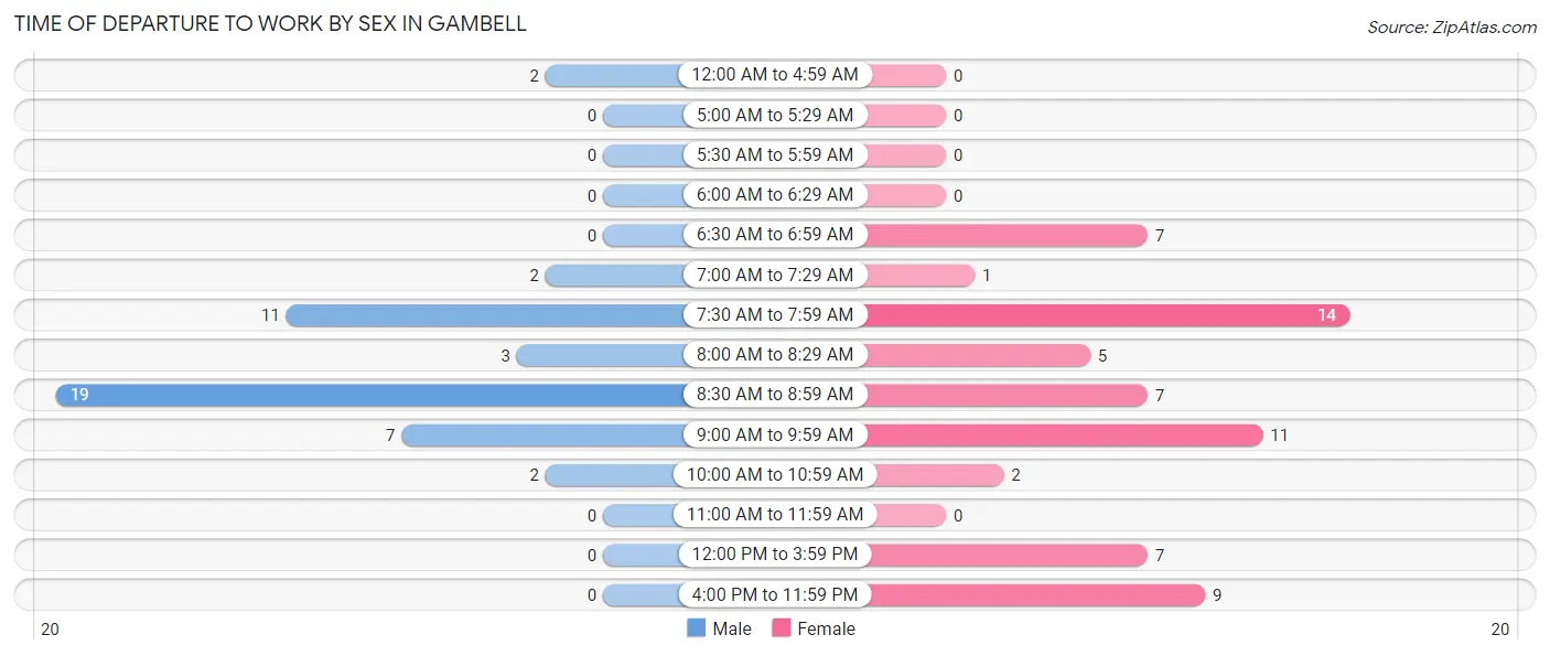 Time of Departure to Work by Sex in Gambell