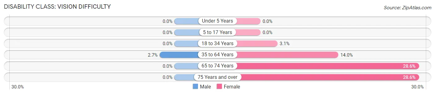 Disability in Gambell: <span>Vision Difficulty</span>
