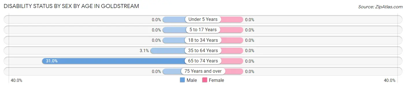 Disability Status by Sex by Age in Goldstream