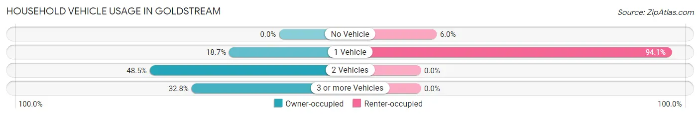 Household Vehicle Usage in Goldstream