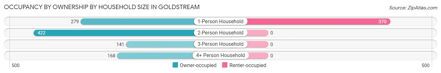 Occupancy by Ownership by Household Size in Goldstream