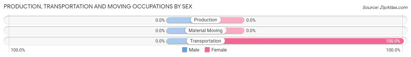 Production, Transportation and Moving Occupations by Sex in Goldstream