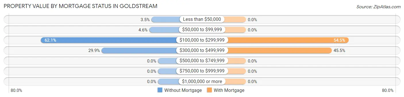 Property Value by Mortgage Status in Goldstream