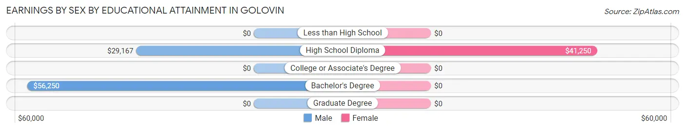 Earnings by Sex by Educational Attainment in Golovin