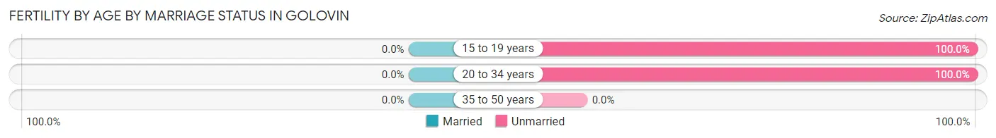 Female Fertility by Age by Marriage Status in Golovin