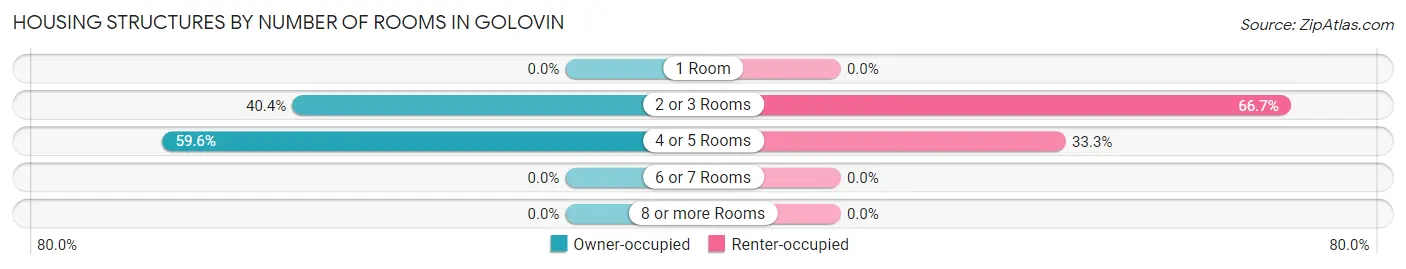Housing Structures by Number of Rooms in Golovin