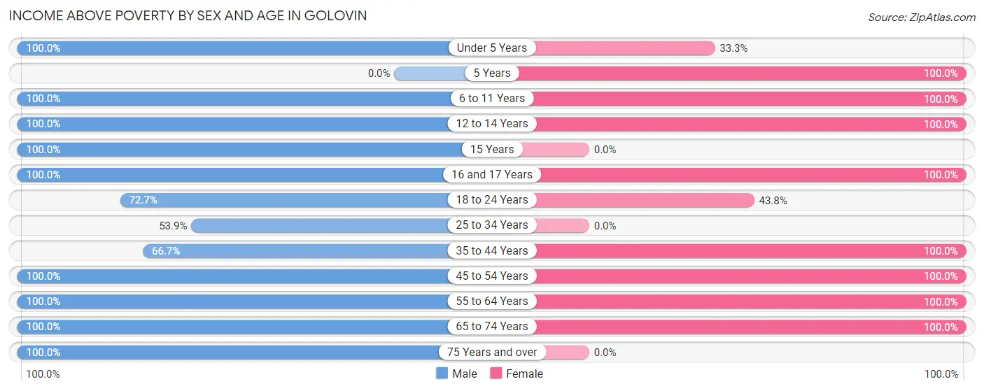 Income Above Poverty by Sex and Age in Golovin