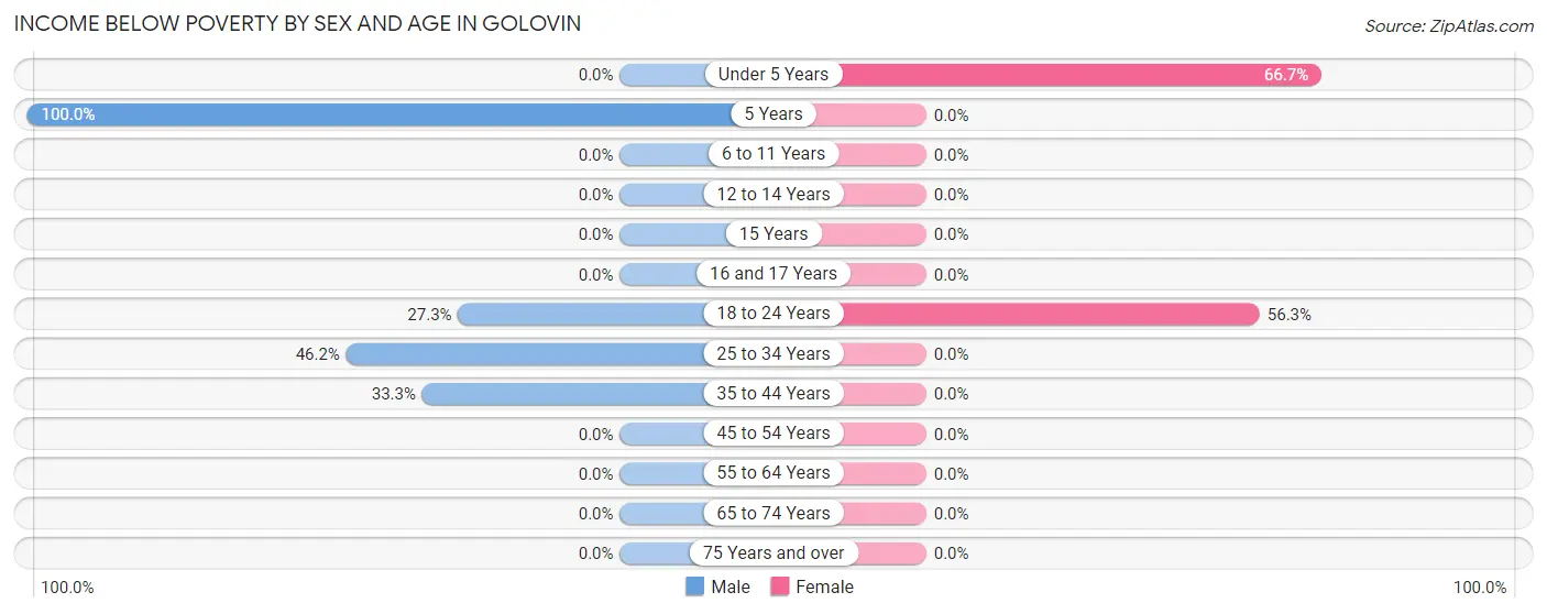 Income Below Poverty by Sex and Age in Golovin