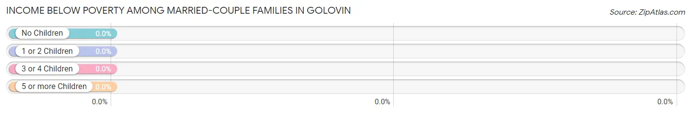 Income Below Poverty Among Married-Couple Families in Golovin