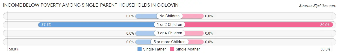Income Below Poverty Among Single-Parent Households in Golovin