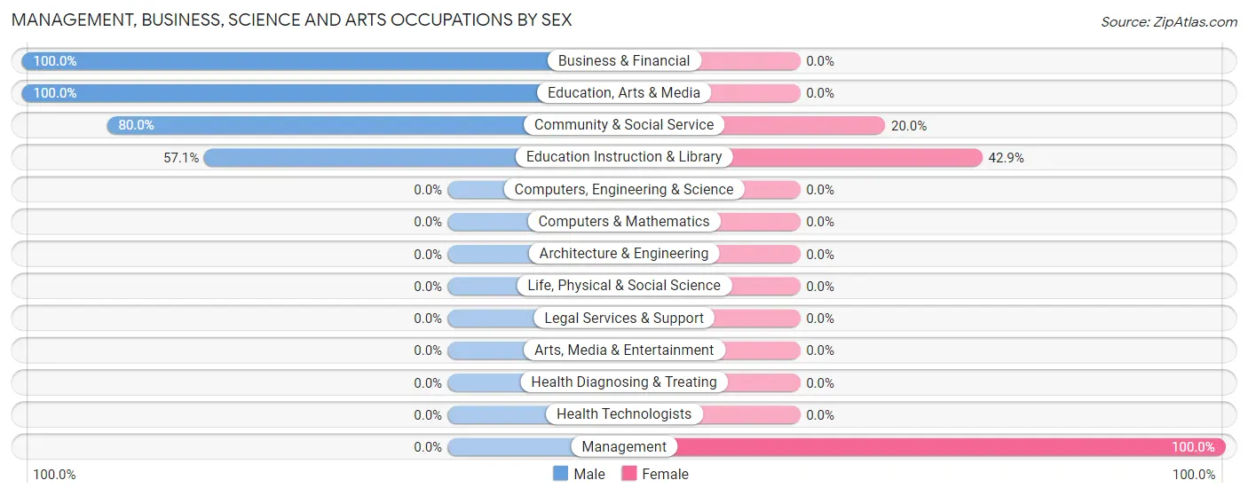 Management, Business, Science and Arts Occupations by Sex in Golovin