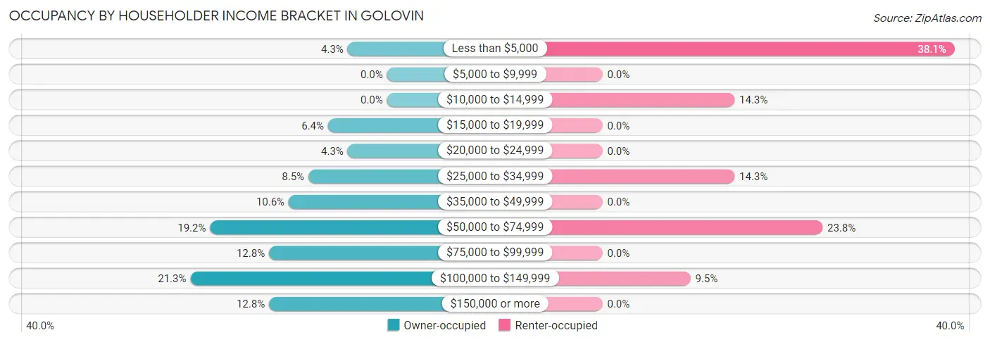 Occupancy by Householder Income Bracket in Golovin