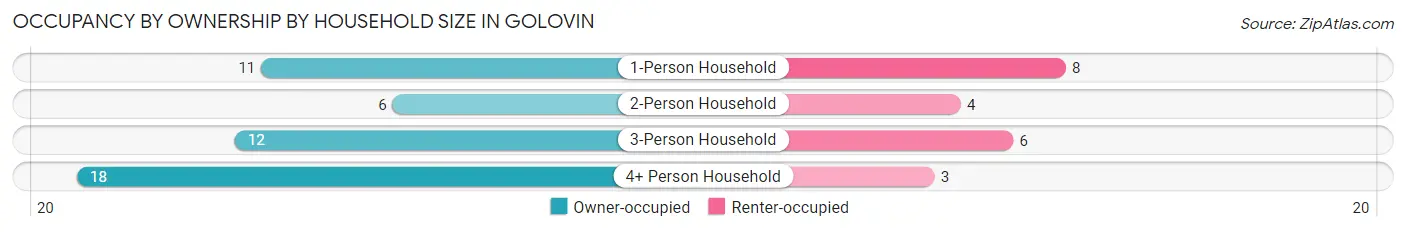 Occupancy by Ownership by Household Size in Golovin