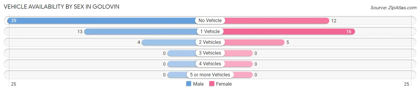 Vehicle Availability by Sex in Golovin