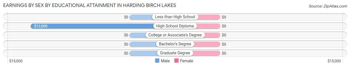 Earnings by Sex by Educational Attainment in Harding Birch Lakes