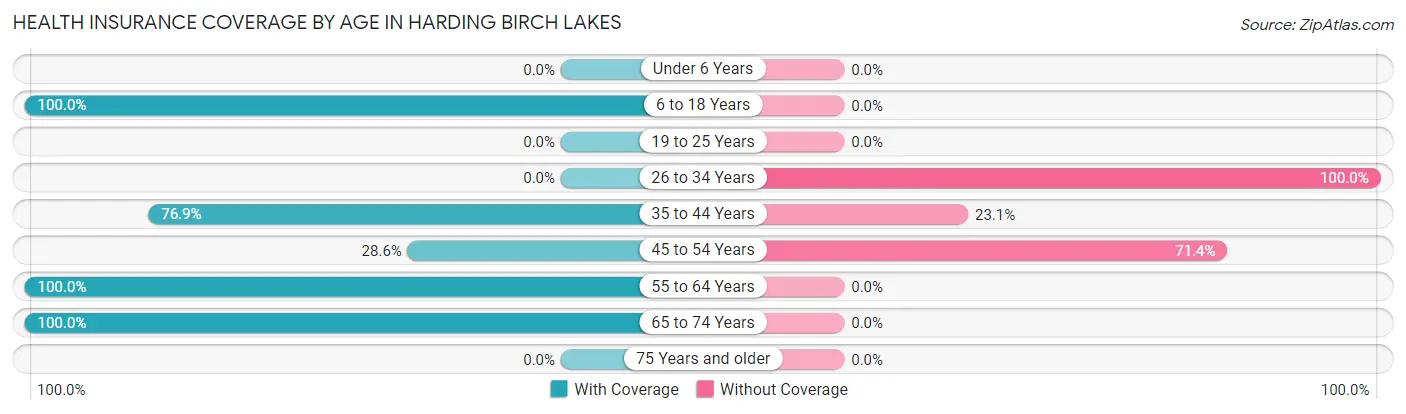 Health Insurance Coverage by Age in Harding Birch Lakes