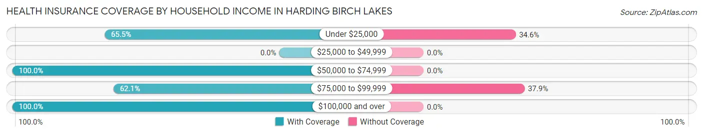 Health Insurance Coverage by Household Income in Harding Birch Lakes