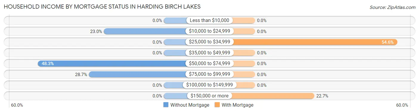 Household Income by Mortgage Status in Harding Birch Lakes