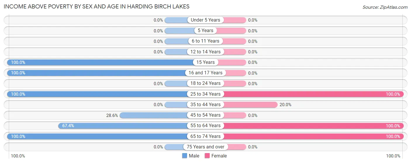 Income Above Poverty by Sex and Age in Harding Birch Lakes