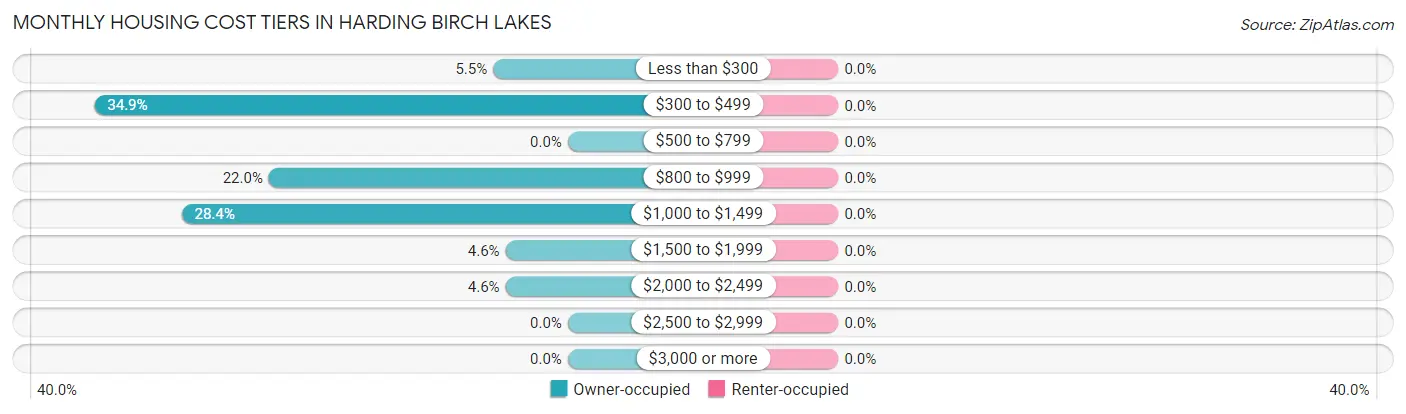 Monthly Housing Cost Tiers in Harding Birch Lakes