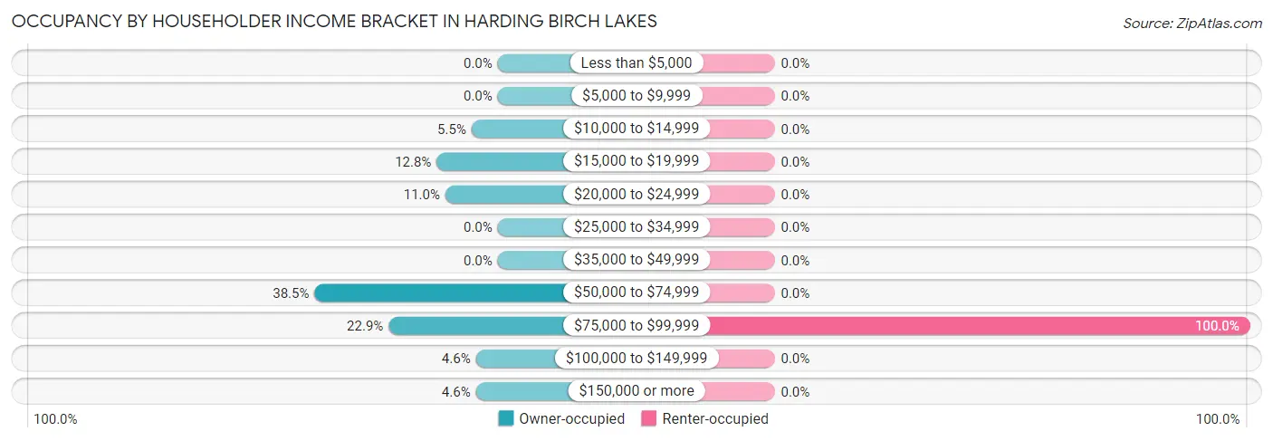 Occupancy by Householder Income Bracket in Harding Birch Lakes