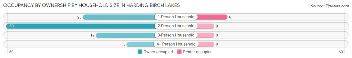 Occupancy by Ownership by Household Size in Harding Birch Lakes
