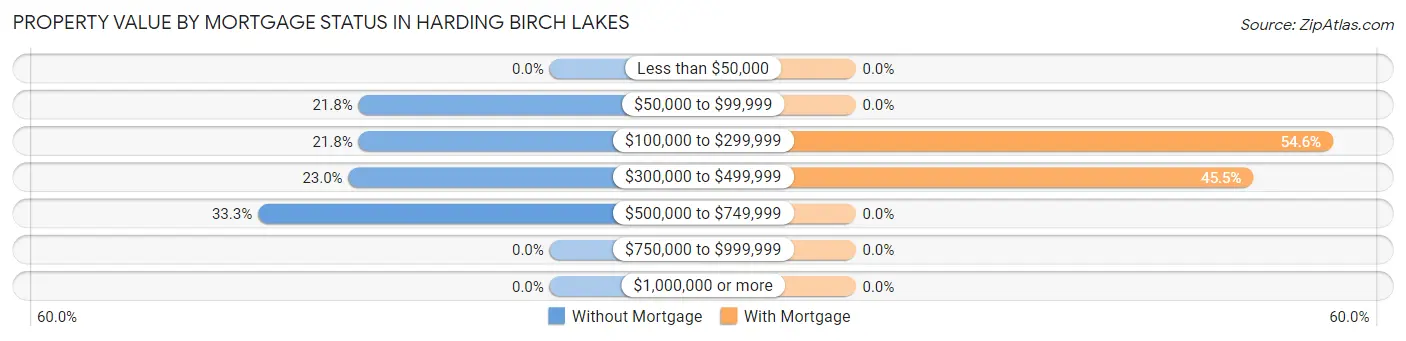 Property Value by Mortgage Status in Harding Birch Lakes