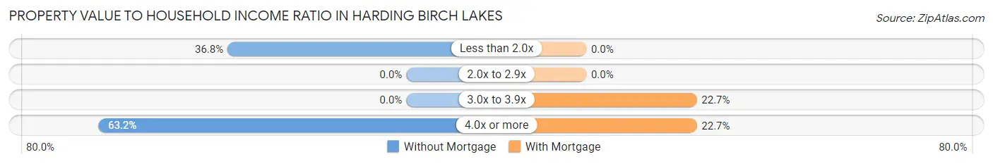 Property Value to Household Income Ratio in Harding Birch Lakes