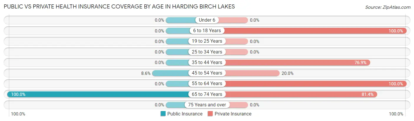 Public vs Private Health Insurance Coverage by Age in Harding Birch Lakes