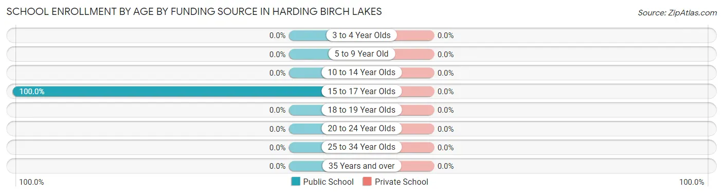 School Enrollment by Age by Funding Source in Harding Birch Lakes