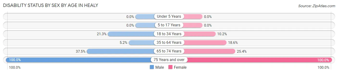 Disability Status by Sex by Age in Healy