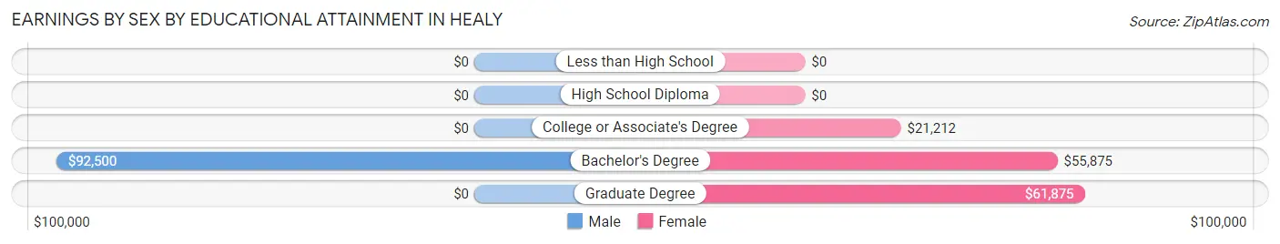 Earnings by Sex by Educational Attainment in Healy