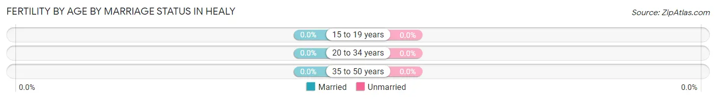 Female Fertility by Age by Marriage Status in Healy