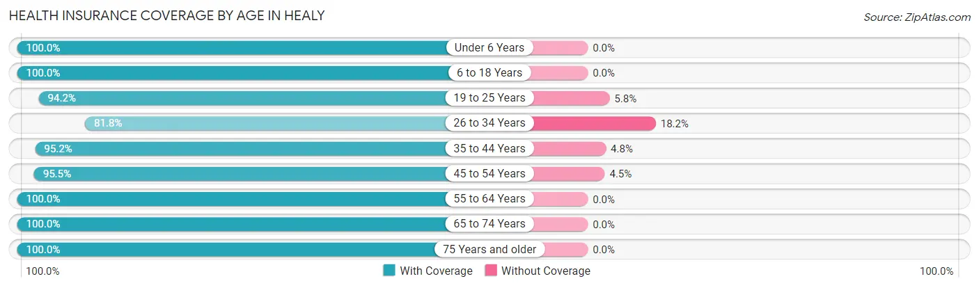 Health Insurance Coverage by Age in Healy