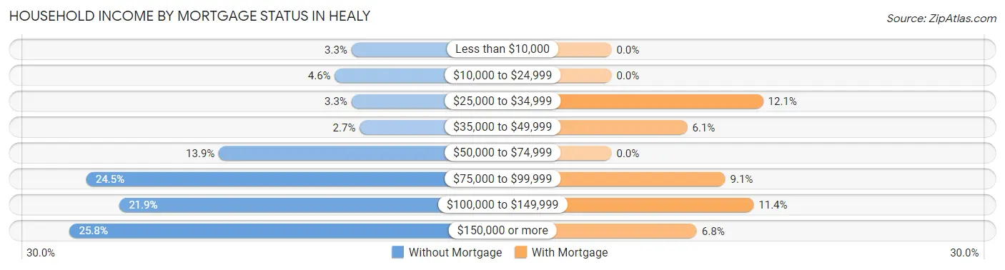 Household Income by Mortgage Status in Healy