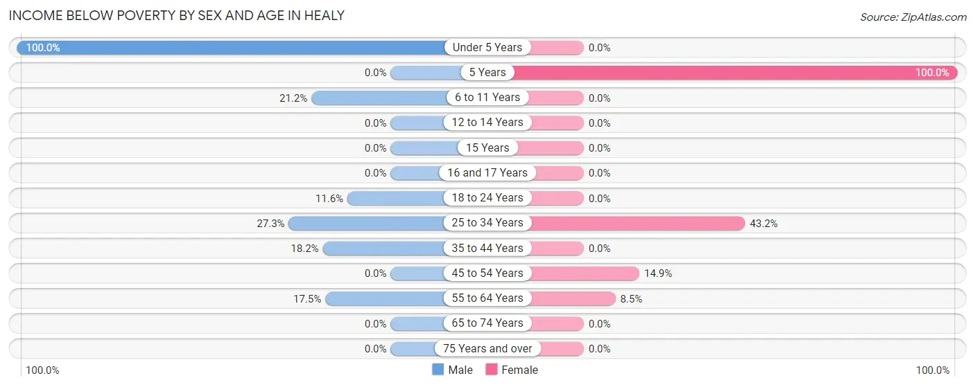 Income Below Poverty by Sex and Age in Healy