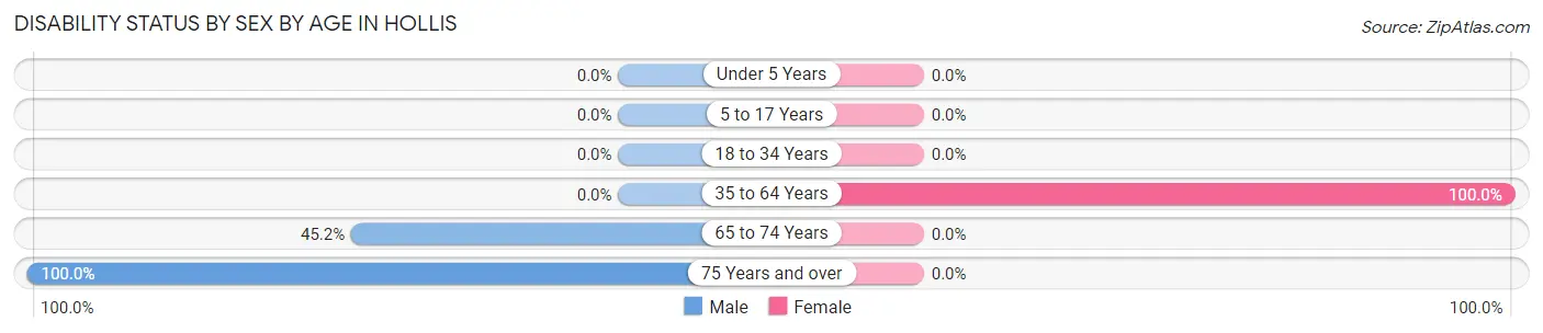 Disability Status by Sex by Age in Hollis