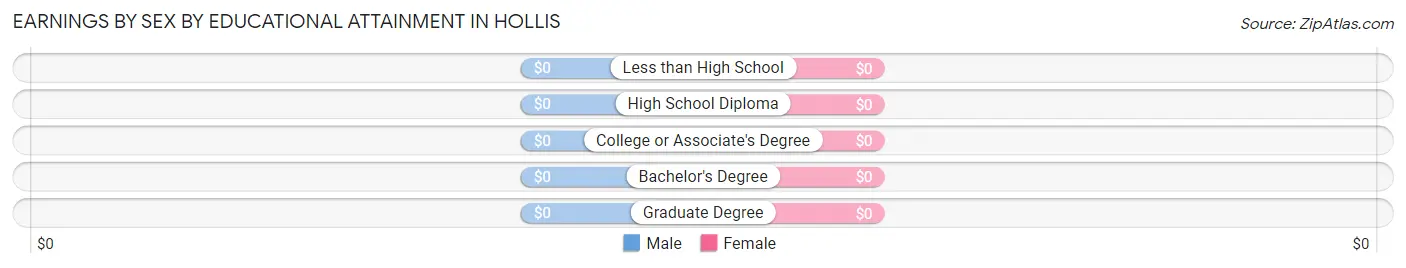 Earnings by Sex by Educational Attainment in Hollis