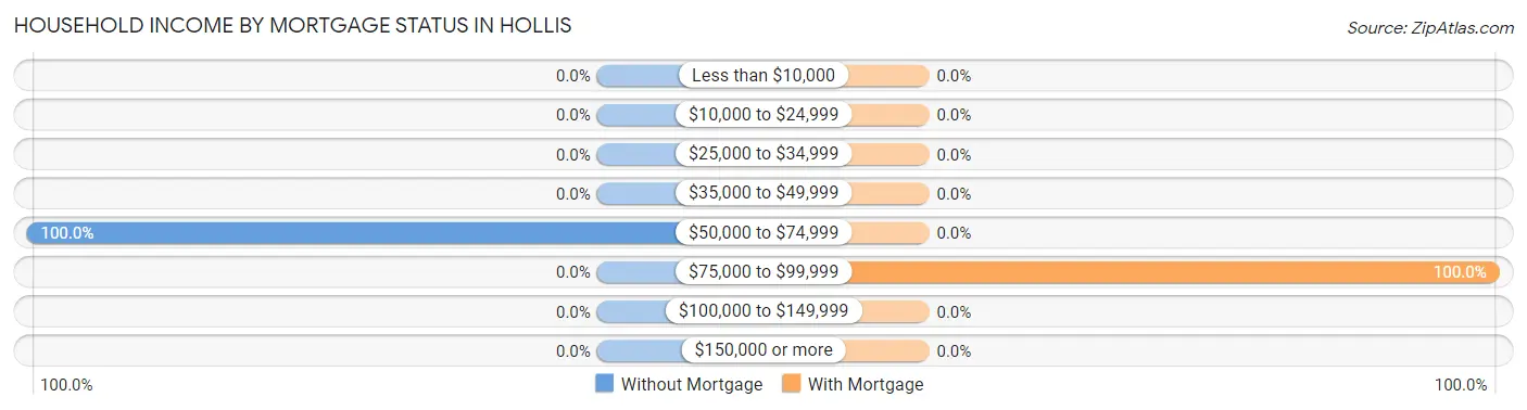 Household Income by Mortgage Status in Hollis