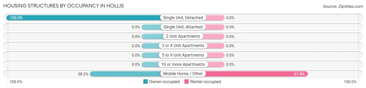 Housing Structures by Occupancy in Hollis