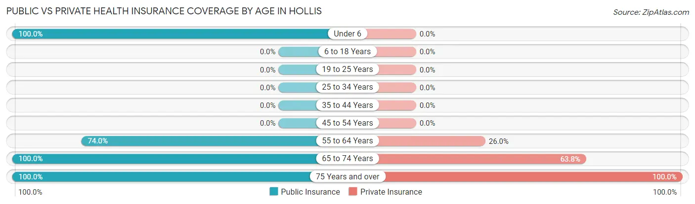 Public vs Private Health Insurance Coverage by Age in Hollis