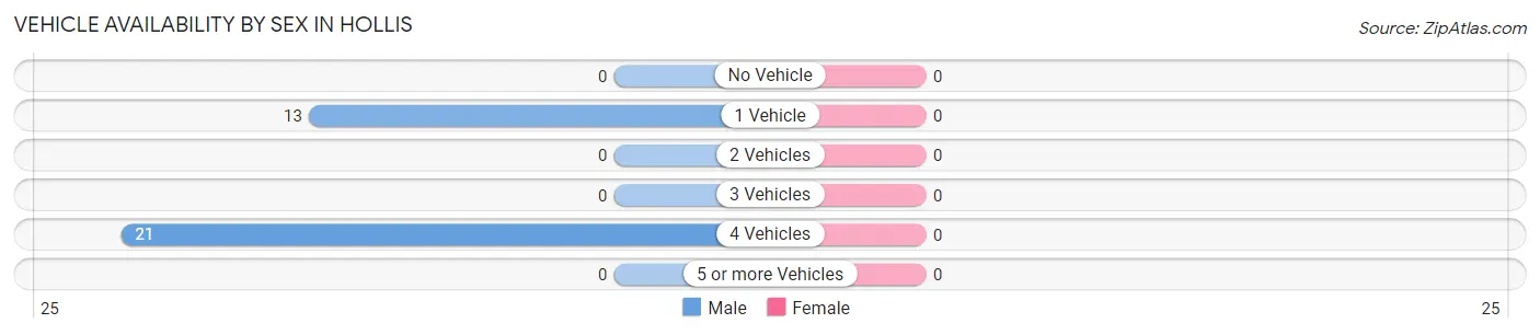 Vehicle Availability by Sex in Hollis