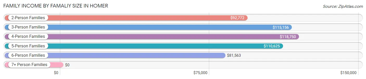 Family Income by Famaliy Size in Homer