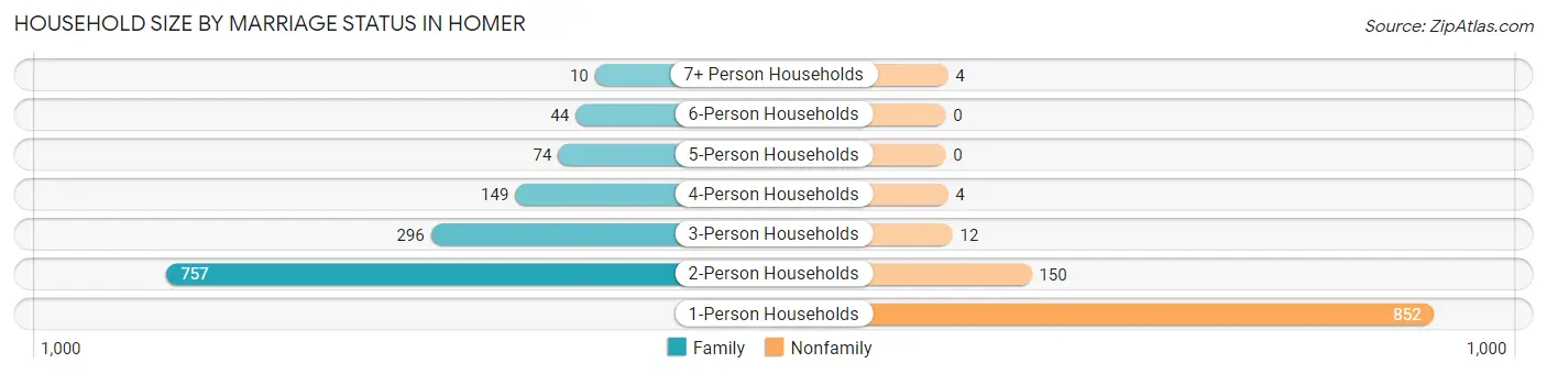 Household Size by Marriage Status in Homer